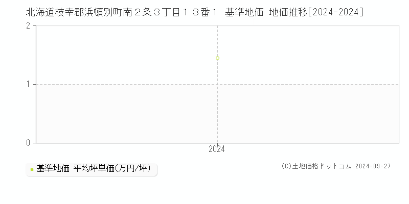 北海道枝幸郡浜頓別町南２条３丁目１３番１ 基準地価 地価推移[2024-2024]