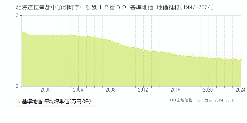 北海道枝幸郡中頓別町字中頓別１８番９９ 基準地価 地価推移[1997-2024]