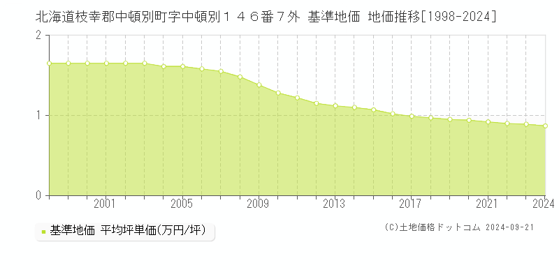 北海道枝幸郡中頓別町字中頓別１４６番７外 基準地価 地価推移[1998-2024]