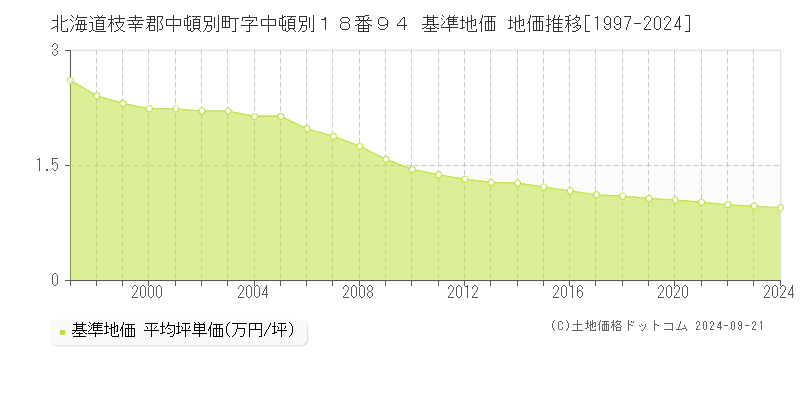 北海道枝幸郡中頓別町字中頓別１８番９４ 基準地価 地価推移[1997-2024]