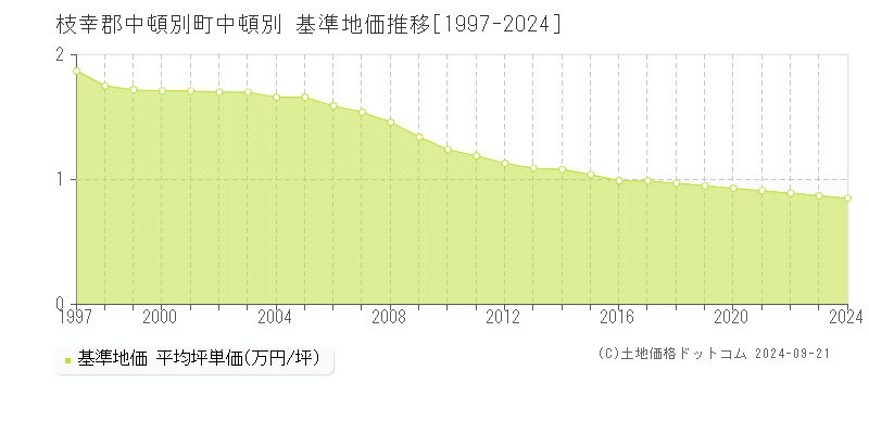 中頓別(枝幸郡中頓別町)の基準地価推移グラフ(坪単価)[1997-2024年]