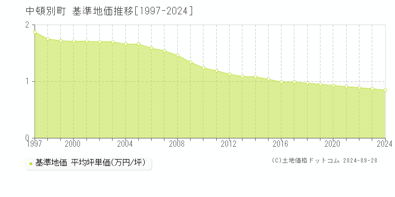 中頓別町(北海道)の基準地価推移グラフ(坪単価)[1997-2024年]