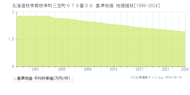 北海道枝幸郡枝幸町三笠町６７８番２９ 基準地価 地価推移[1998-2024]