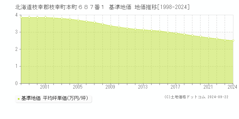 北海道枝幸郡枝幸町本町６８７番１ 基準地価 地価推移[1998-2024]