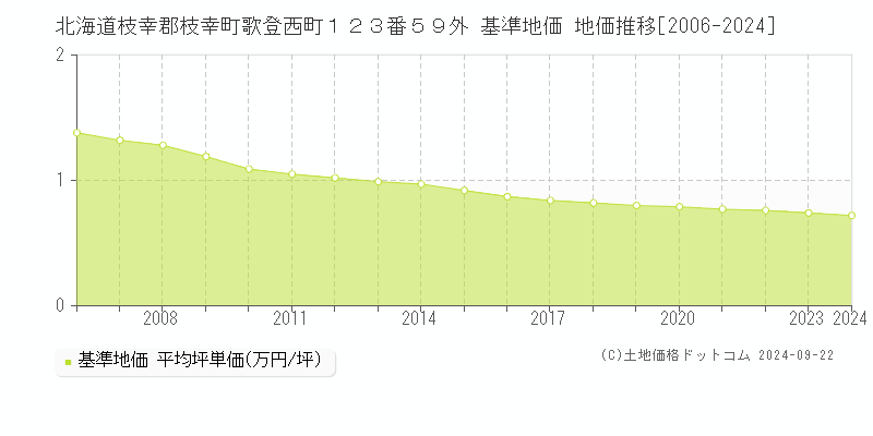 北海道枝幸郡枝幸町歌登西町１２３番５９外 基準地価 地価推移[2006-2024]