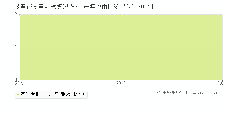 歌登辺毛内(枝幸郡枝幸町)の基準地価推移グラフ(坪単価)[2022-2024年]