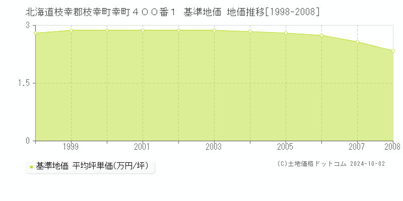 北海道枝幸郡枝幸町幸町４００番１ 基準地価 地価推移[1998-2008]