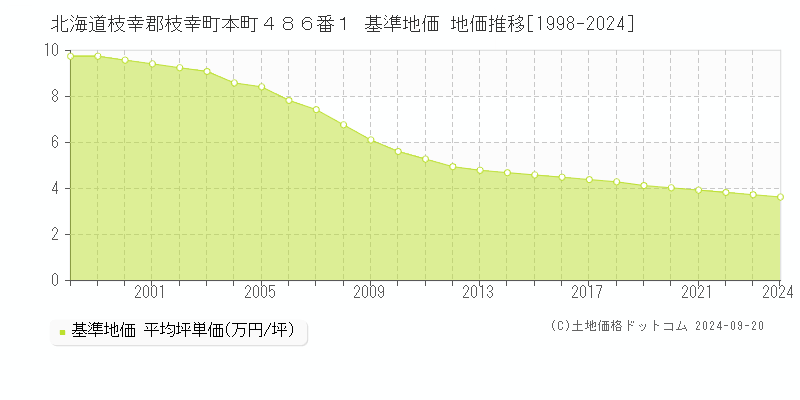 北海道枝幸郡枝幸町本町４８６番１ 基準地価 地価推移[1998-2024]