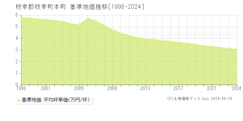 本町(枝幸郡枝幸町)の基準地価推移グラフ(坪単価)[1998-2024年]