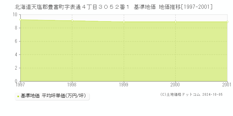 北海道天塩郡豊富町字表通４丁目３０５２番１ 基準地価 地価推移[1997-2001]