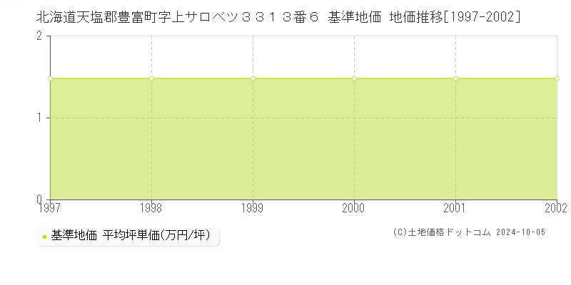 北海道天塩郡豊富町字上サロベツ３３１３番６ 基準地価 地価推移[1997-2002]