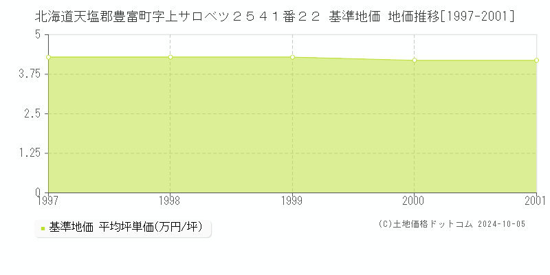 北海道天塩郡豊富町字上サロベツ２５４１番２２ 基準地価 地価推移[1997-2001]