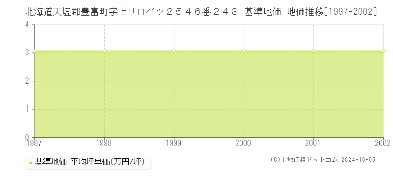 北海道天塩郡豊富町字上サロベツ２５４６番２４３ 基準地価 地価推移[1997-2002]