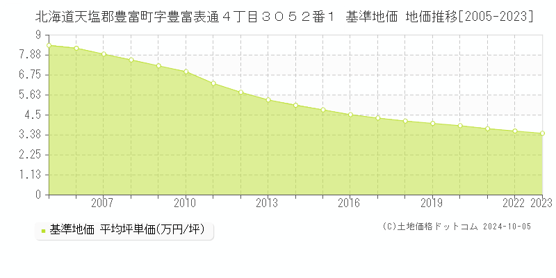 北海道天塩郡豊富町字豊富表通４丁目３０５２番１ 基準地価 地価推移[2005-2023]