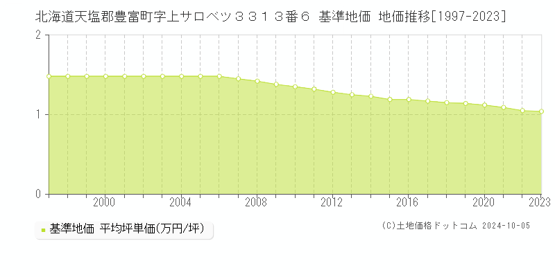 北海道天塩郡豊富町字上サロベツ３３１３番６ 基準地価 地価推移[1997-2023]