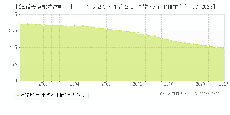 北海道天塩郡豊富町字上サロベツ２５４１番２２ 基準地価 地価推移[1997-2023]