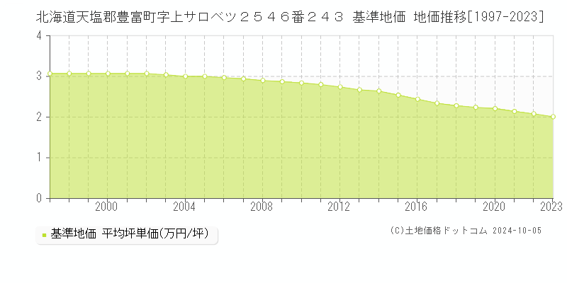 北海道天塩郡豊富町字上サロベツ２５４６番２４３ 基準地価 地価推移[1997-2023]