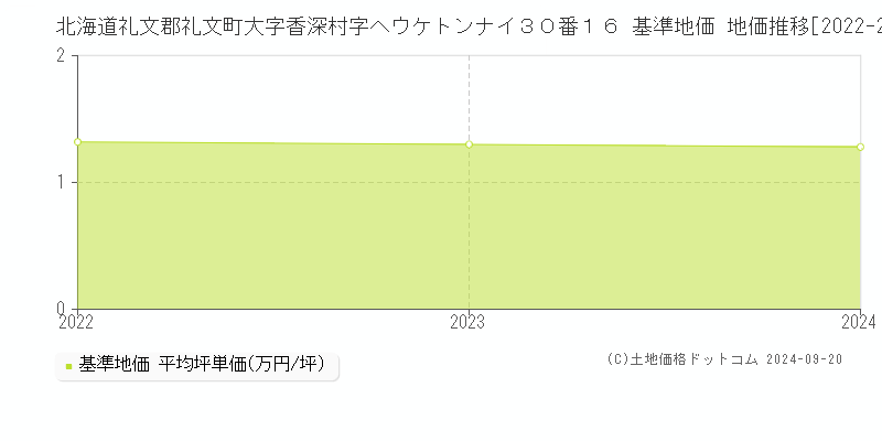 北海道礼文郡礼文町大字香深村字ヘウケトンナイ３０番１６ 基準地価 地価推移[2022-2024]