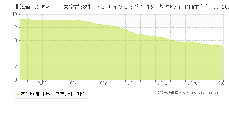 北海道礼文郡礼文町大字香深村字トンナイ５５８番１４外 基準地価 地価推移[1997-2024]