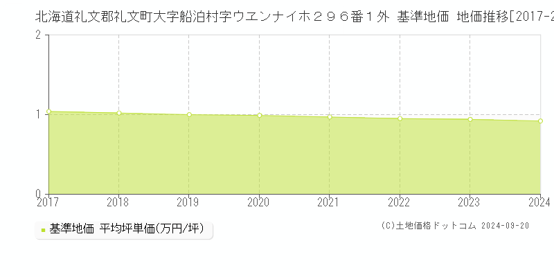 北海道礼文郡礼文町大字船泊村字ウヱンナイホ２９６番１外 基準地価 地価推移[2017-2024]