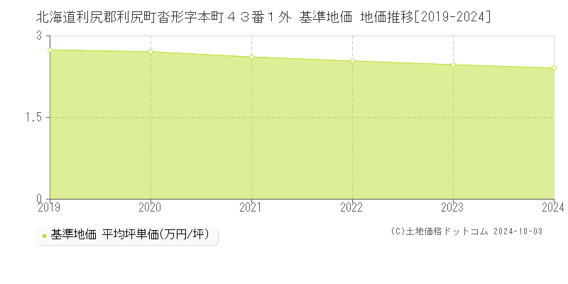 北海道利尻郡利尻町沓形字本町４３番１外 基準地価 地価推移[2019-2024]