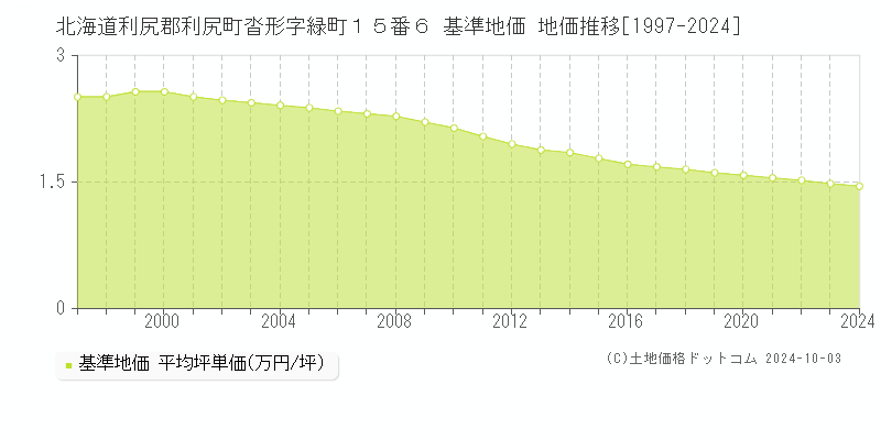 北海道利尻郡利尻町沓形字緑町１５番６ 基準地価 地価推移[1997-2024]