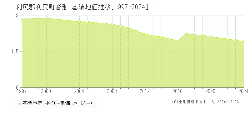 沓形(利尻郡利尻町)の基準地価推移グラフ(坪単価)[1997-2024年]