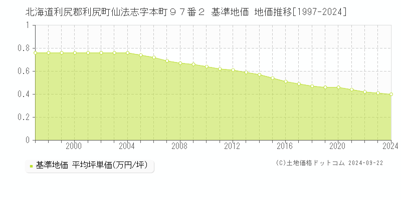 北海道利尻郡利尻町仙法志字本町９７番２ 基準地価 地価推移[1997-2024]