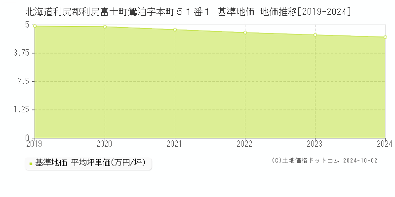 北海道利尻郡利尻富士町鴛泊字本町５１番１ 基準地価 地価推移[2019-2024]