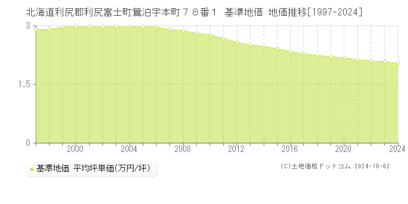 北海道利尻郡利尻富士町鴛泊字本町７８番１ 基準地価 地価推移[1997-2024]