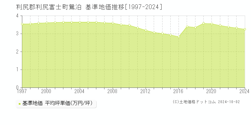 鴛泊(利尻郡利尻富士町)の基準地価推移グラフ(坪単価)[1997-2024年]