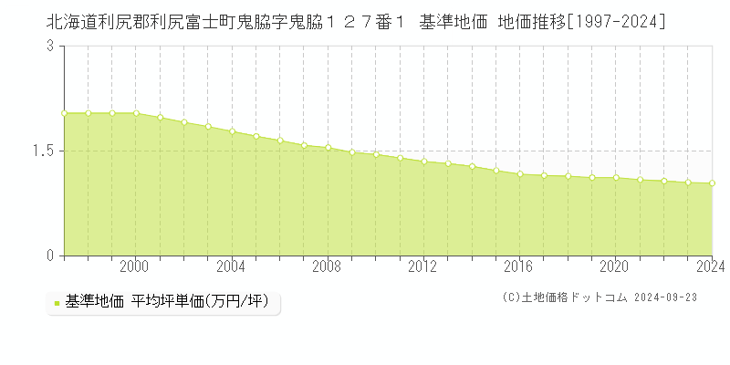 北海道利尻郡利尻富士町鬼脇字鬼脇１２７番１ 基準地価 地価推移[1997-2024]