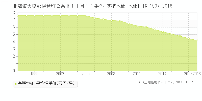 北海道天塩郡幌延町２条北１丁目１１番外 基準地価 地価推移[1997-2018]