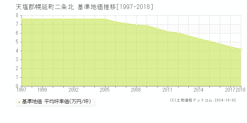 二条北(天塩郡幌延町)の基準地価推移グラフ(坪単価)[1997-2018年]