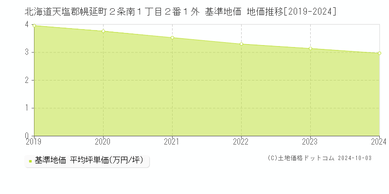 北海道天塩郡幌延町２条南１丁目２番１外 基準地価 地価推移[2019-2024]