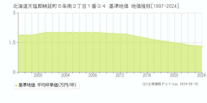 北海道天塩郡幌延町５条南２丁目１番３４ 基準地価 地価推移[1997-2024]