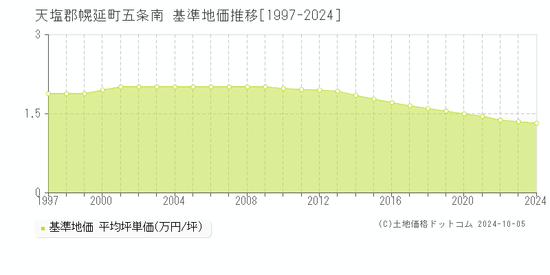 五条南(天塩郡幌延町)の基準地価推移グラフ(坪単価)[1997-2024年]