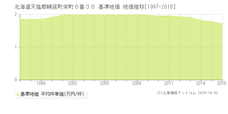 北海道天塩郡幌延町栄町６番３８ 基準地価 地価推移[1997-2016]