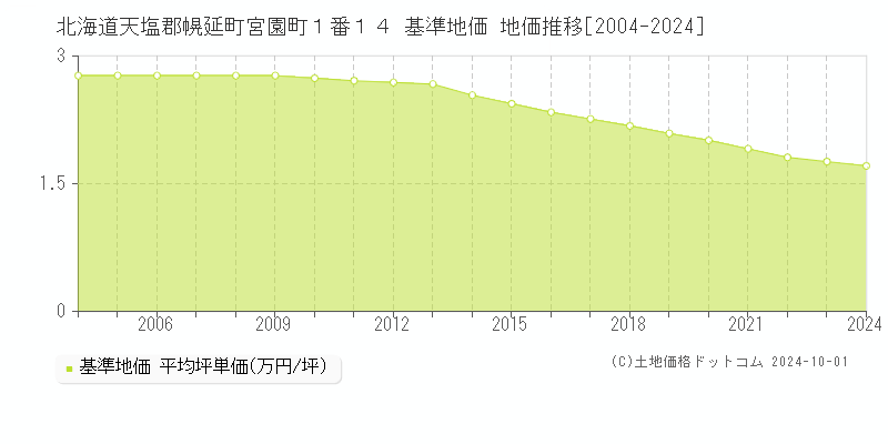 北海道天塩郡幌延町宮園町１番１４ 基準地価 地価推移[2004-2024]