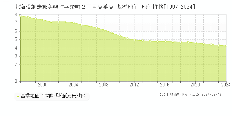 北海道網走郡美幌町字栄町２丁目９番９ 基準地価 地価推移[1997-2024]