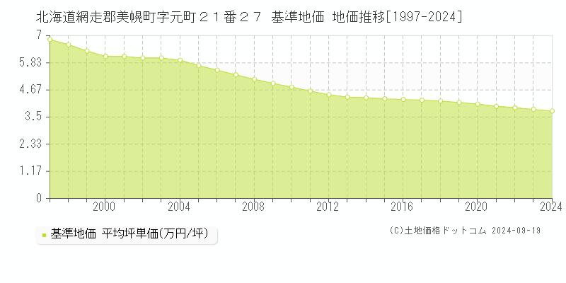 北海道網走郡美幌町字元町２１番２７ 基準地価 地価推移[1997-2024]