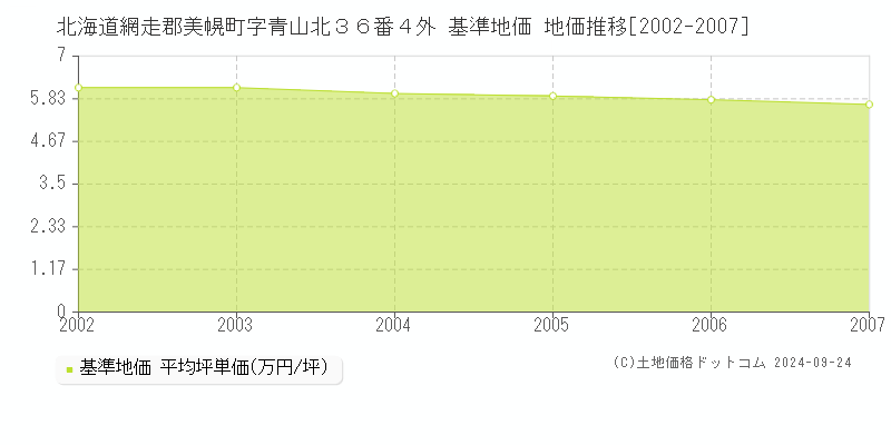 北海道網走郡美幌町字青山北３６番４外 基準地価 地価推移[2002-2007]