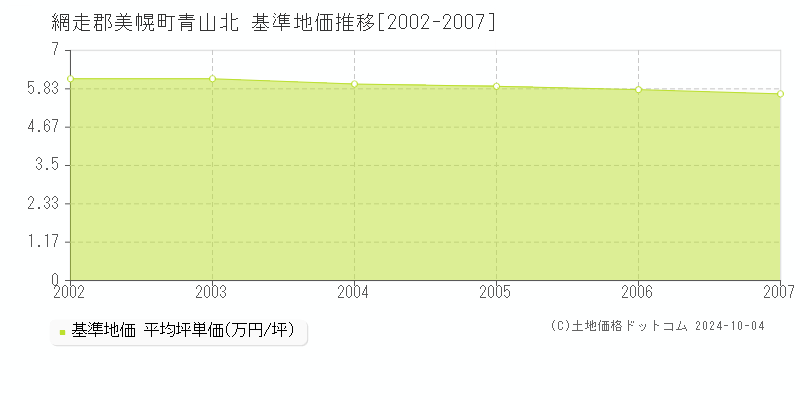 青山北(網走郡美幌町)の基準地価推移グラフ(坪単価)[2002-2007年]