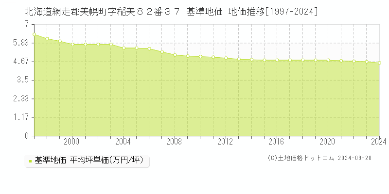 北海道網走郡美幌町字稲美８２番３７ 基準地価 地価推移[1997-2024]