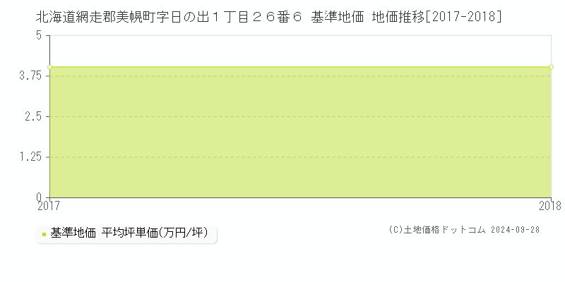 北海道網走郡美幌町字日の出１丁目２６番６ 基準地価 地価推移[2017-2018]