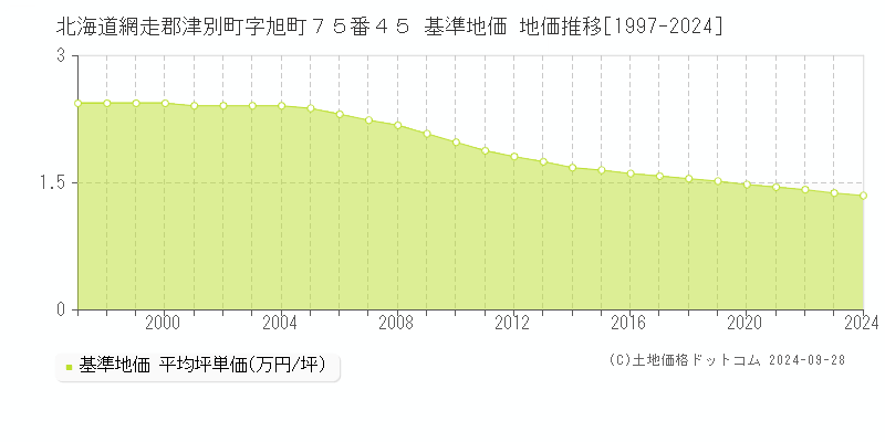 北海道網走郡津別町字旭町７５番４５ 基準地価 地価推移[1997-2024]