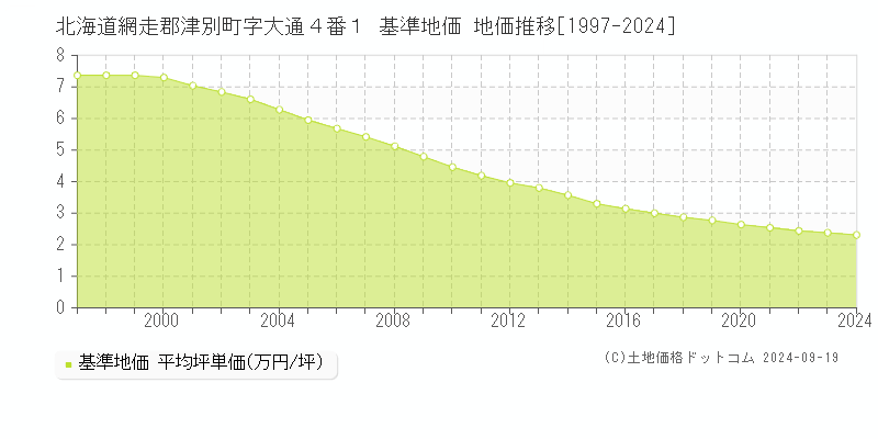 北海道網走郡津別町字大通４番１ 基準地価 地価推移[1997-2024]