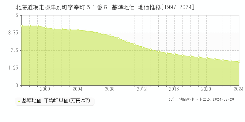 北海道網走郡津別町字幸町６１番９ 基準地価 地価推移[1997-2024]