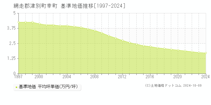 幸町(網走郡津別町)の基準地価推移グラフ(坪単価)[1997-2024年]