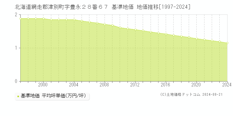 北海道網走郡津別町字豊永２８番６７ 基準地価 地価推移[1997-2024]